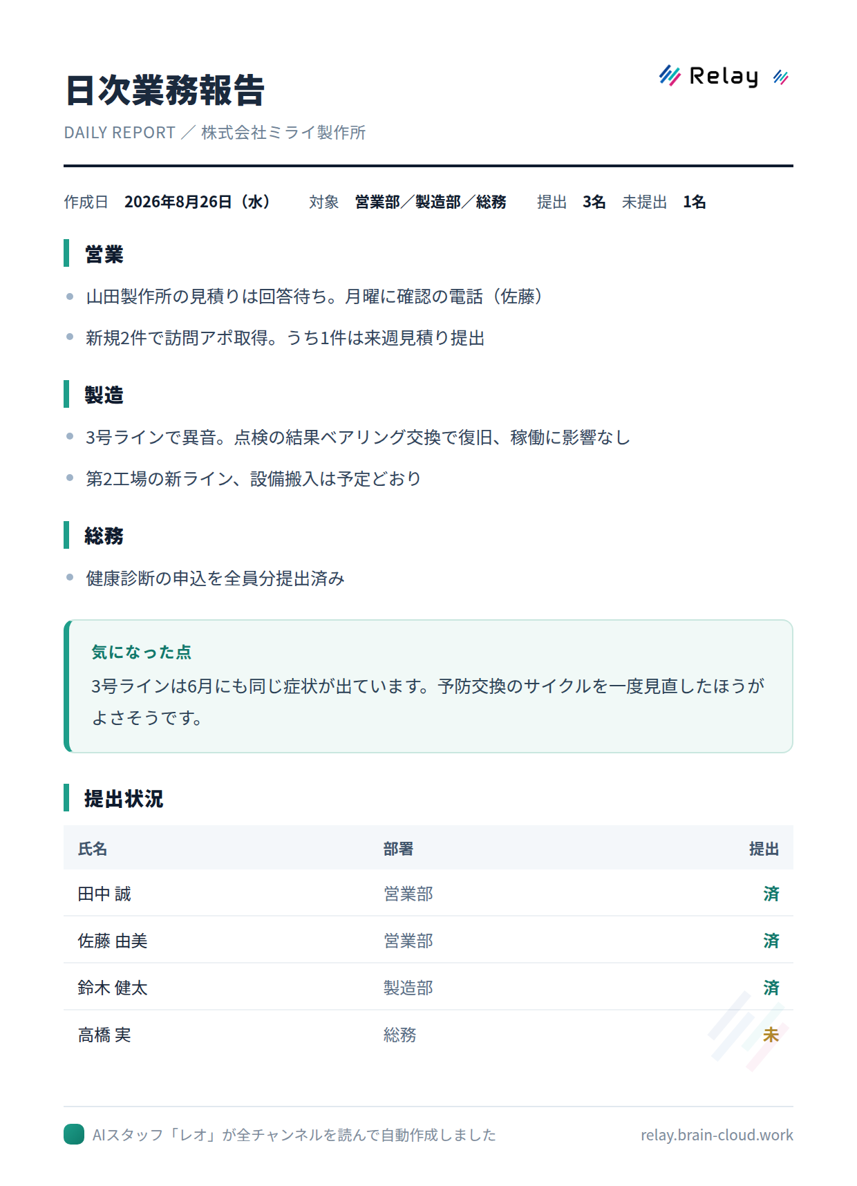 AI社員が自動作成した日次業務報告の書面イメージ